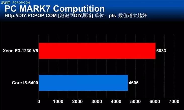 宿命中的對決 新一代E3 VS i5對比評測