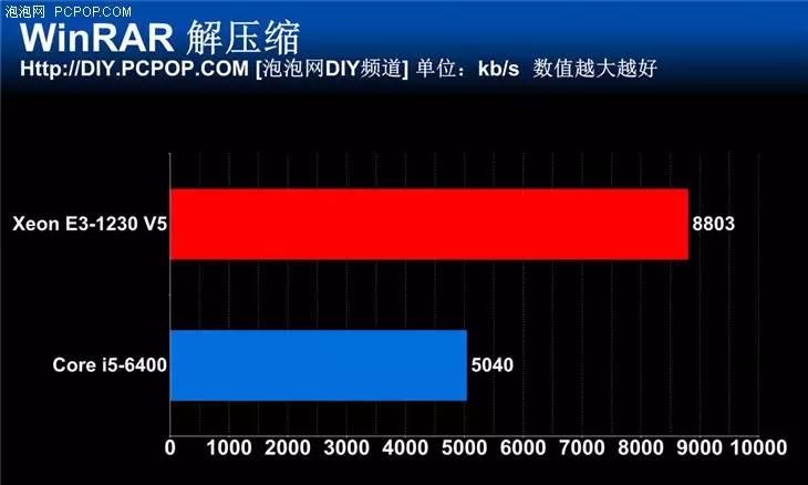 宿命中的對決 新一代E3 VS i5對比評測