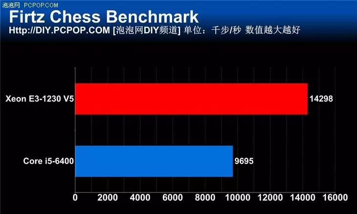 宿命中的對決 新一代E3 VS i5對比評測