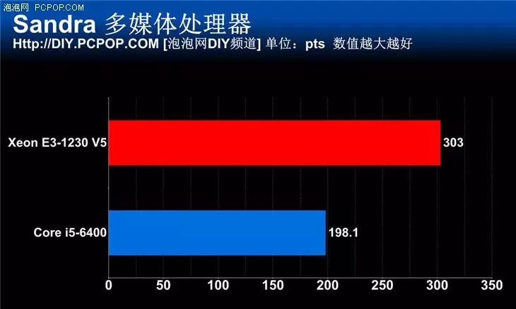 宿命中的對決 新一代E3 VS i5對比評測