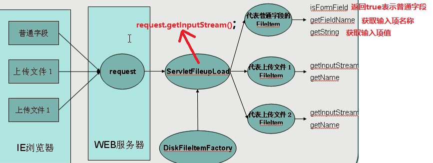 JAVA學(xué)習(xí)筆記——fileUpload文件上傳