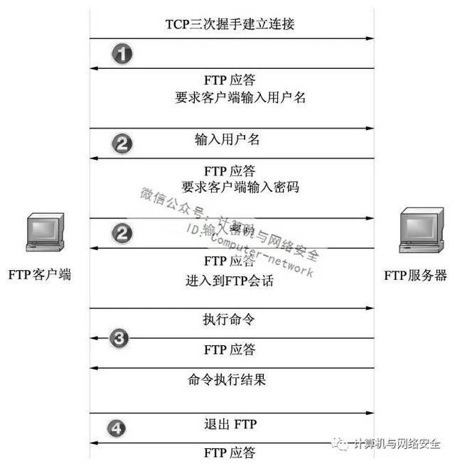 網(wǎng)絡(luò)基礎(chǔ)知識:FTP工作流程