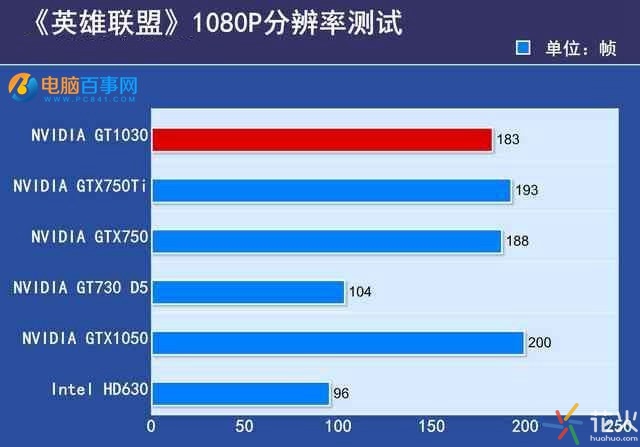 GTX1030顯卡性能如何 GTX1030實(shí)驗(yàn)評測