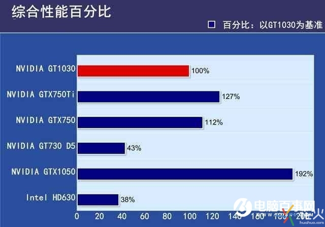 GTX1030顯卡性能如何 GTX1030實(shí)驗(yàn)評測