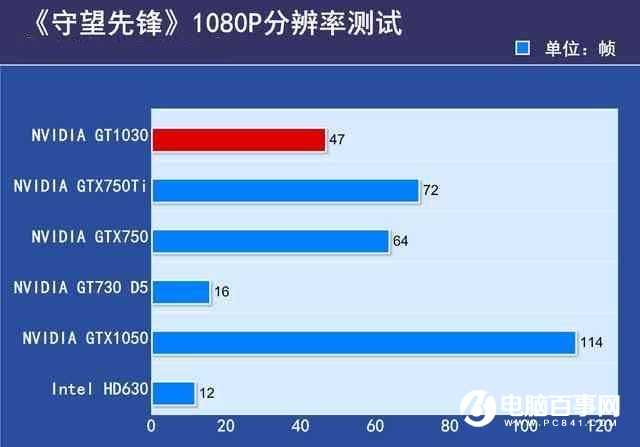 GTX1030顯卡性能如何 GTX1030實(shí)驗(yàn)評測