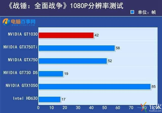 GTX1030顯卡性能如何 GTX1030實(shí)驗(yàn)評測