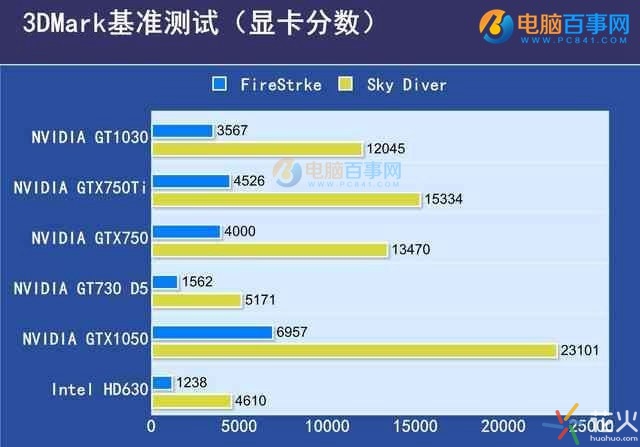 GTX1030顯卡性能如何 GTX1030實(shí)驗(yàn)評測