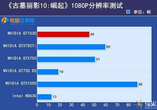 GTX1030顯卡性能如何 GTX1030實(shí)驗(yàn)評測