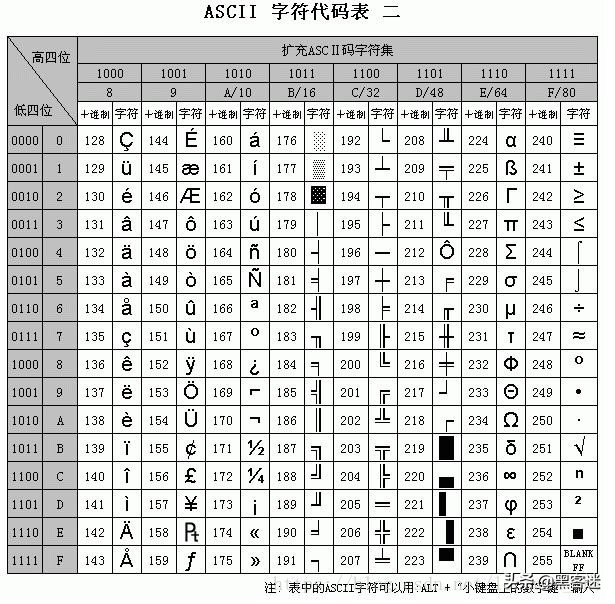 計(jì)算機(jī)編碼ASCII、GBK、Unicode、UTF-8和URL編碼的區(qū)別