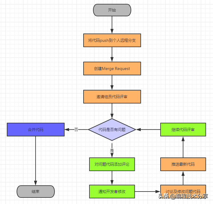 Git 流程使用規(guī)范
