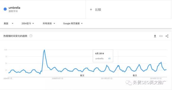 實(shí)操！Google Trends谷歌趨勢(shì)詳細(xì)使用教程及7大技巧