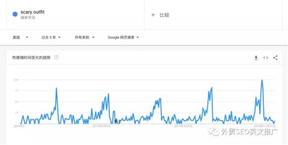 實(shí)操！Google Trends谷歌趨勢(shì)詳細(xì)使用教程及7大技巧