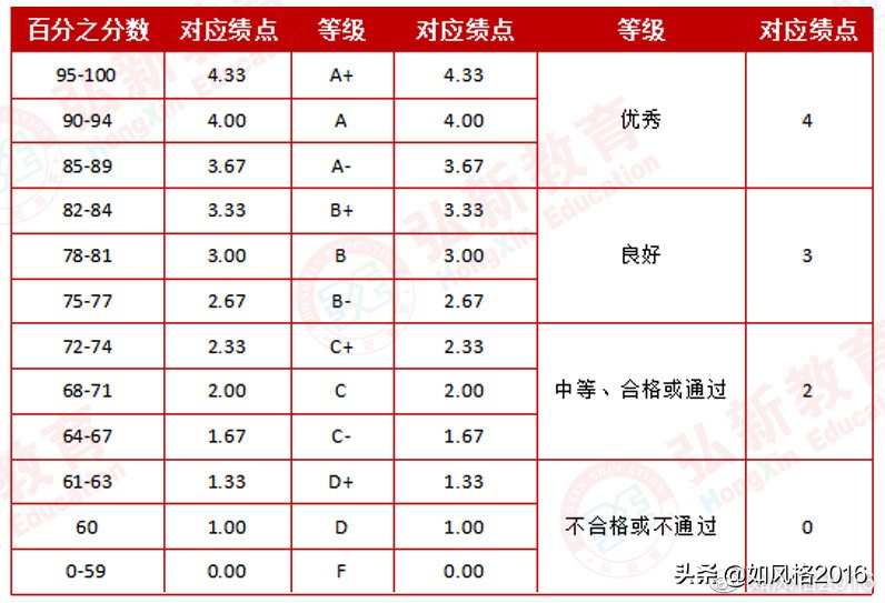 什么是GPA？怎么計(jì)算GPA？