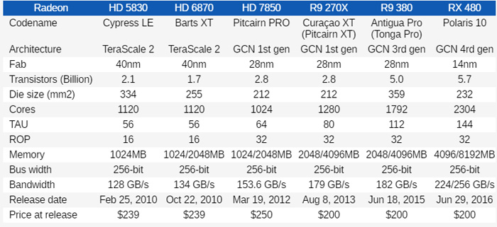 AMD這六年進(jìn)步了多少？六代200美元Radeon顯卡性能測試
