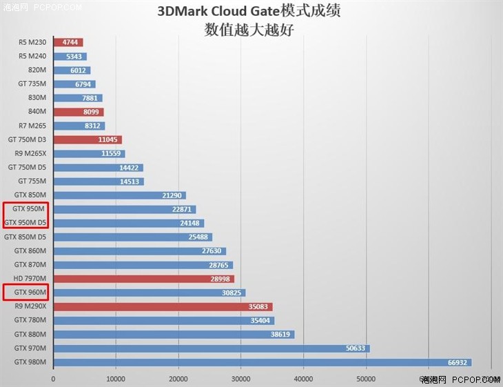 如何選？GTX 950M與GTX 960M那點(diǎn)事兒