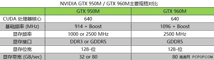如何選？GTX 950M與GTX 960M那點(diǎn)事兒