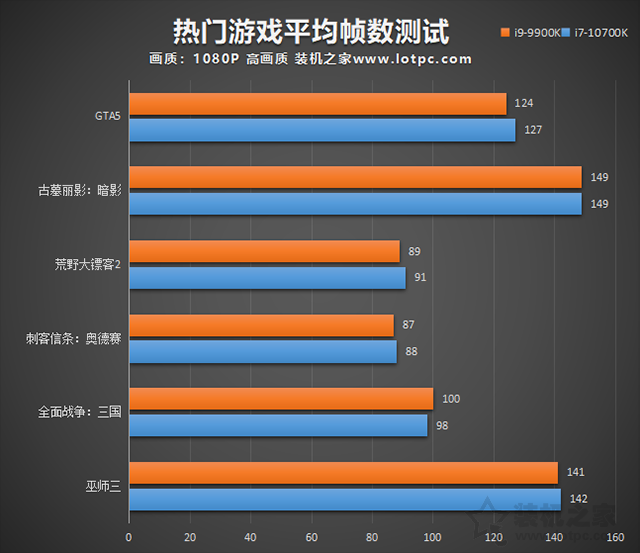 i7 10700K和i9 9900K哪個好？i9 9900k和i7 10700K性能對比評測