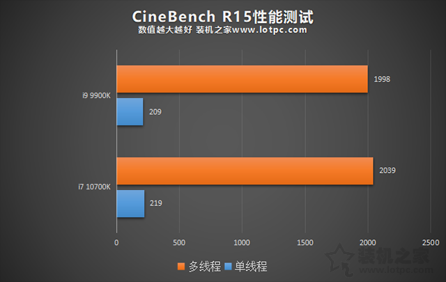 i7 10700K和i9 9900K哪個好？i9 9900k和i7 10700K性能對比評測