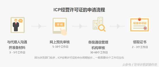 企業(yè)如何辦理ICP經(jīng)營許可證？