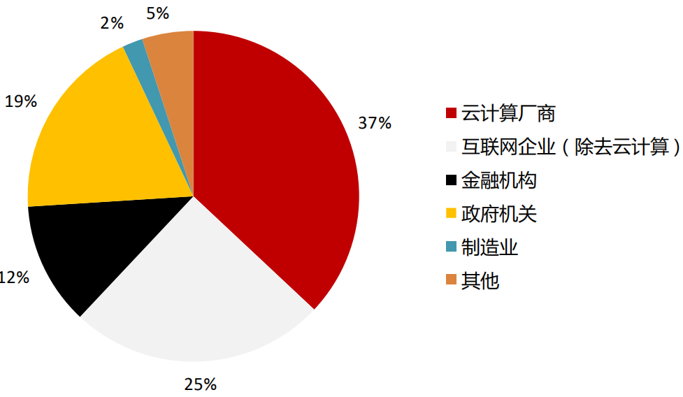 新一代信息技術(shù)的核心基礎(chǔ)設(shè)施IDC是什么？來看看IDC的行業(yè)報告吧