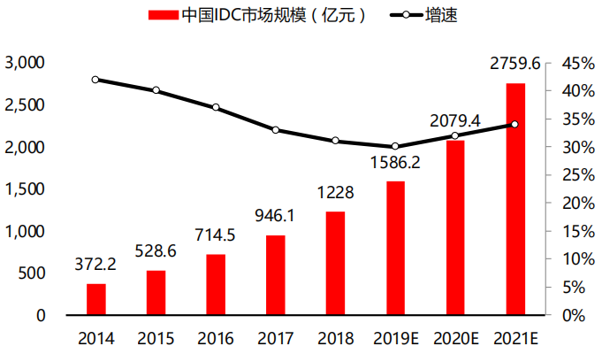 新一代信息技術(shù)的核心基礎(chǔ)設(shè)施IDC是什么？來看看IDC的行業(yè)報告吧
