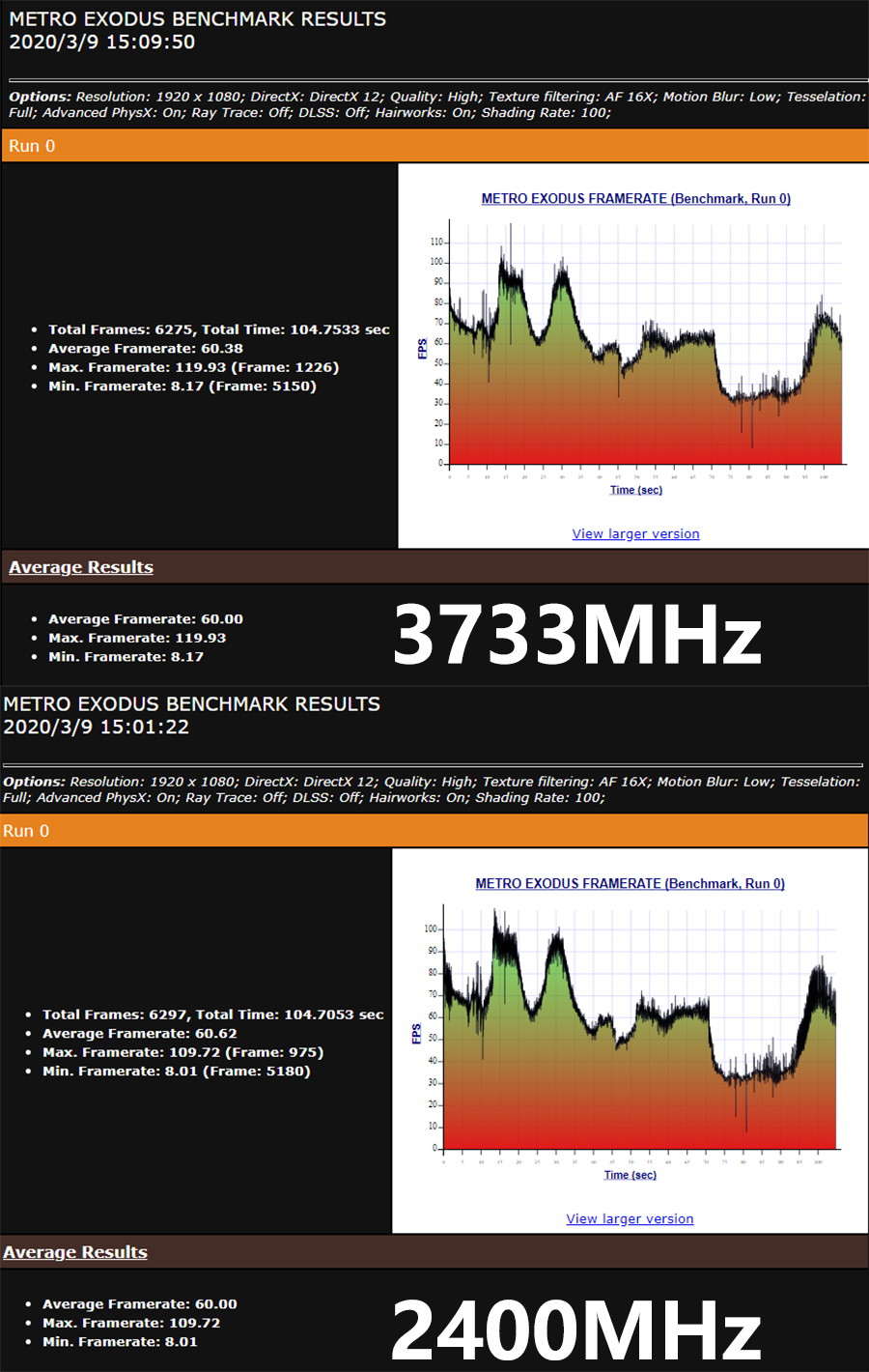 一鍵開啟內(nèi)存條最高效能 HyperX雷電系列3733MHz內(nèi)存條評(píng)測(cè)