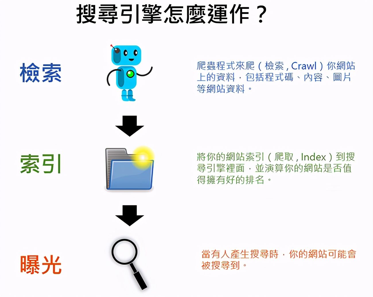 SEO基礎(chǔ)觀念:認(rèn)識(shí)檢索(Crawl) 與索引( Index )