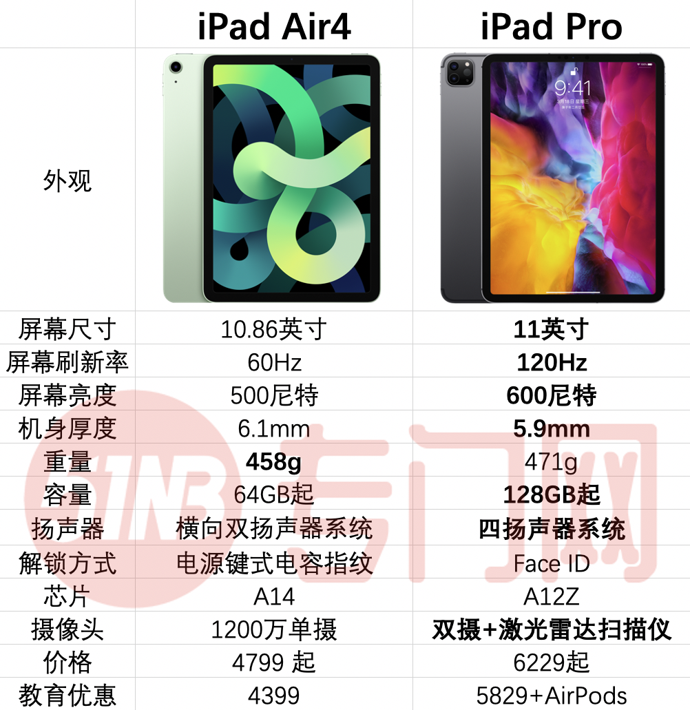 首發(fā)A14的iPadAir4真的香嗎？iPadPro表示不服