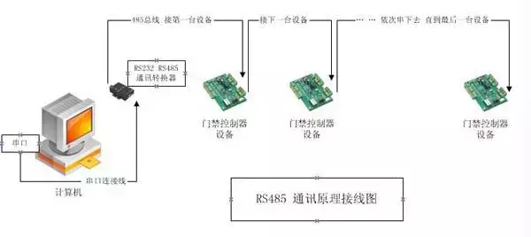 RS232、RS485、RS422、RJ45接口有什么區(qū)別？