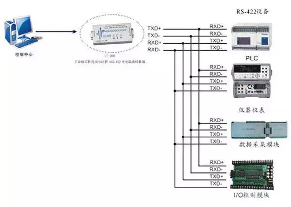 RS232、RS485、RS422、RJ45接口有什么區(qū)別？