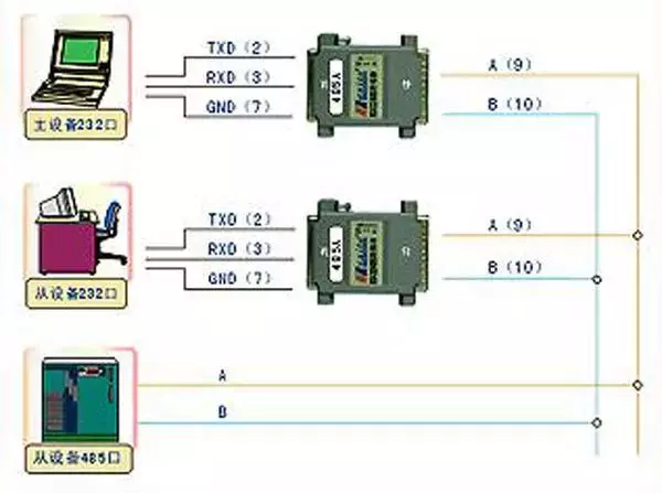 RS232、RS485、RS422、RJ45接口有什么區(qū)別？