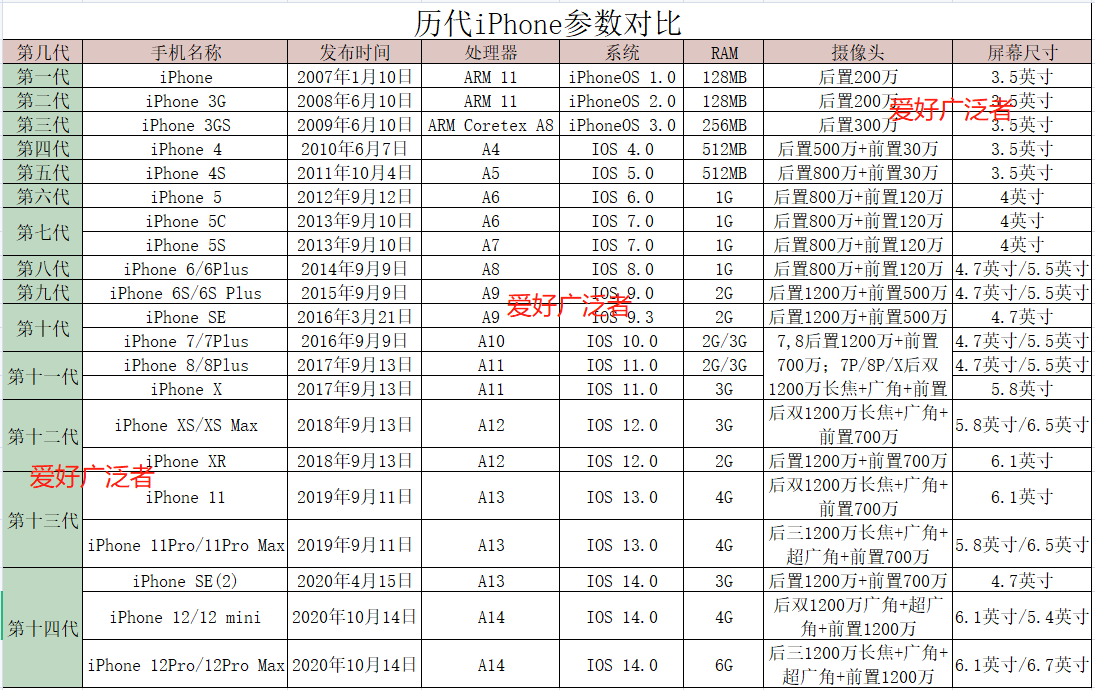 你的第一部iPhone是哪一款？哪一款讓你記憶猶新？