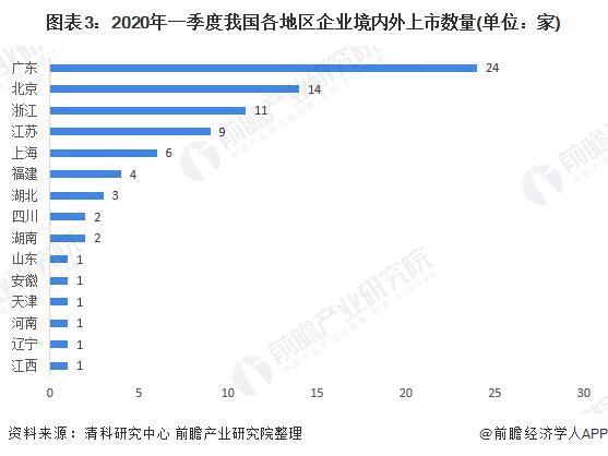 2020中國(guó)企業(yè)IPO市場(chǎng)現(xiàn)狀與競(jìng)爭(zhēng)格局分析:上市數(shù)量與融資額增長(zhǎng)