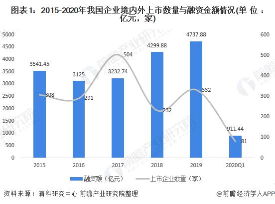 2020中國(guó)企業(yè)IPO市場(chǎng)現(xiàn)狀與競(jìng)爭(zhēng)格局分析:上市數(shù)量與融資額增長(zhǎng)