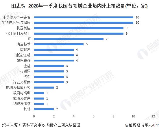 2020中國(guó)企業(yè)IPO市場(chǎng)現(xiàn)狀與競(jìng)爭(zhēng)格局分析:上市數(shù)量與融資額增長(zhǎng)
