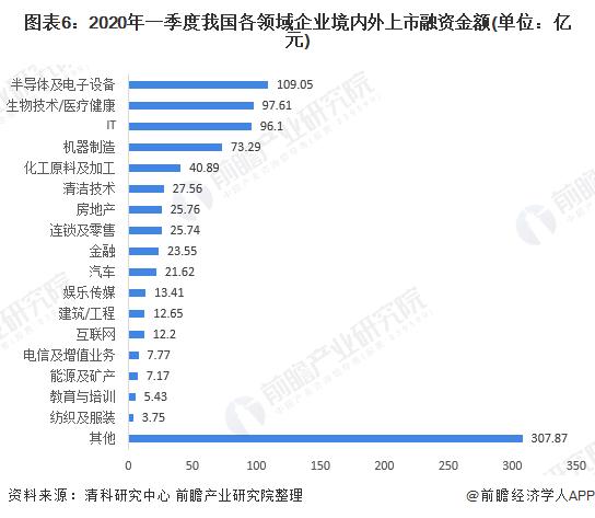 2020中國(guó)企業(yè)IPO市場(chǎng)現(xiàn)狀與競(jìng)爭(zhēng)格局分析:上市數(shù)量與融資額增長(zhǎng)