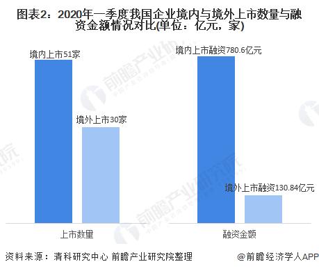 2020中國(guó)企業(yè)IPO市場(chǎng)現(xiàn)狀與競(jìng)爭(zhēng)格局分析:上市數(shù)量與融資額增長(zhǎng)
