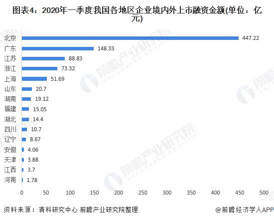 2020中國(guó)企業(yè)IPO市場(chǎng)現(xiàn)狀與競(jìng)爭(zhēng)格局分析:上市數(shù)量與融資額增長(zhǎng)