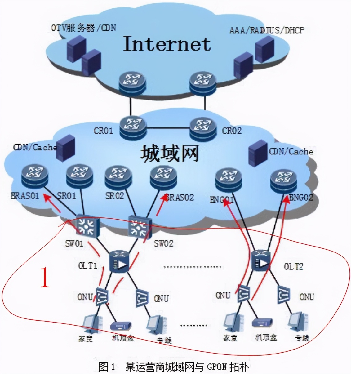 兩個(gè)地市的互聯(lián)網(wǎng)專線是如何互通的？需要經(jīng)過(guò)什么設(shè)備？