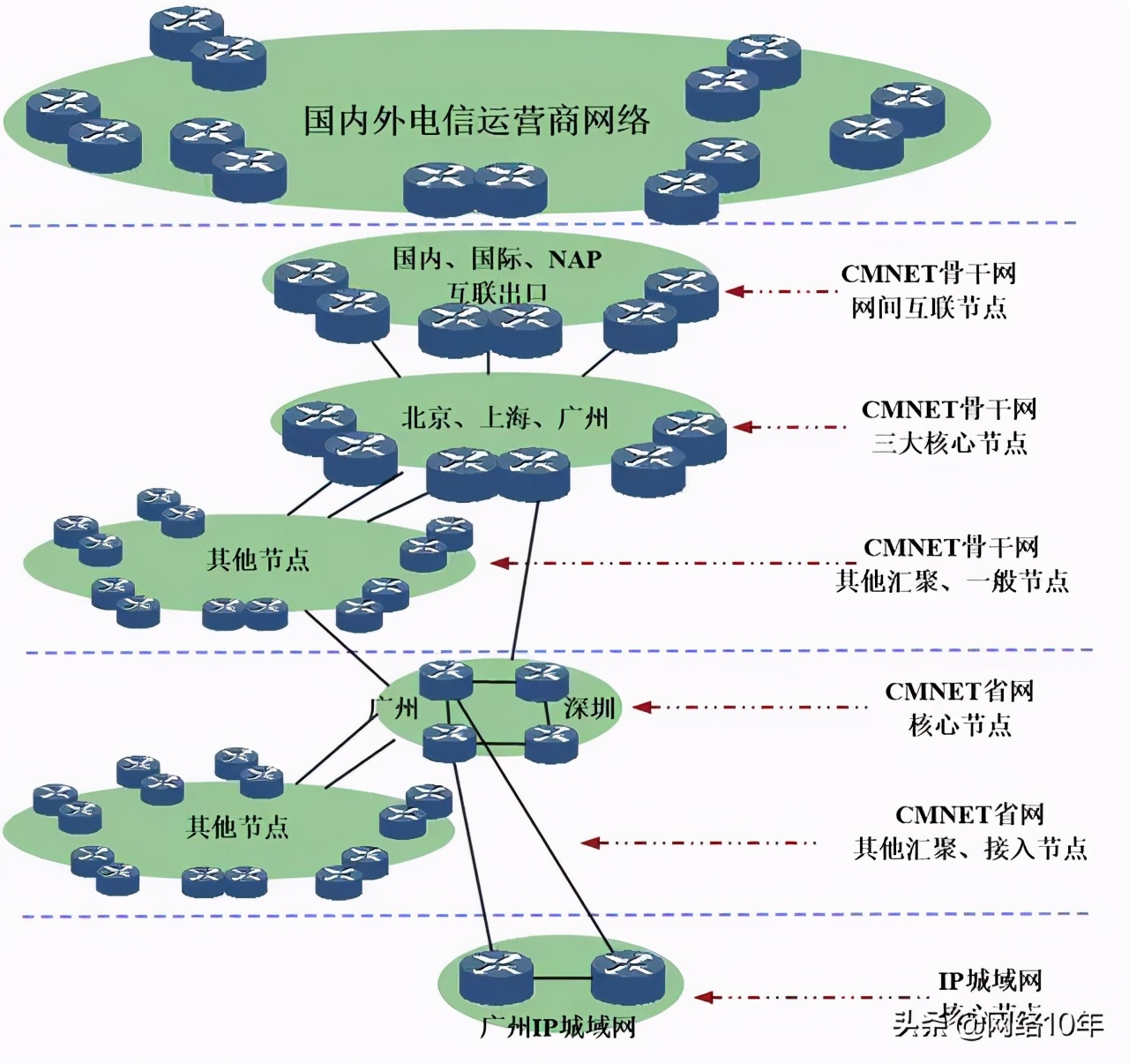 兩個(gè)地市的互聯(lián)網(wǎng)專線是如何互通的？需要經(jīng)過(guò)什么設(shè)備？