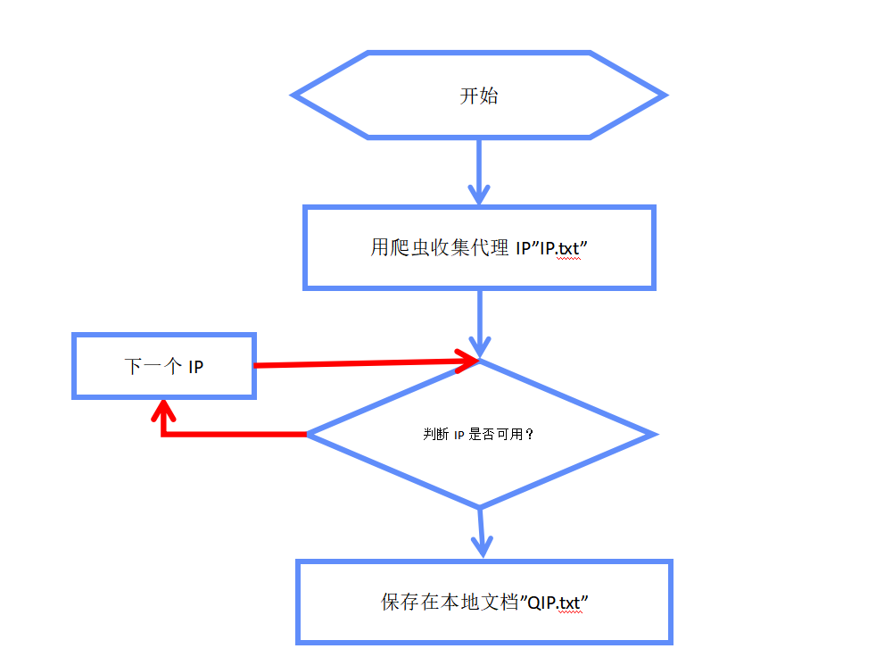 Python編程：搭建穩(wěn)定的代理IP池，就不怕被封IP了