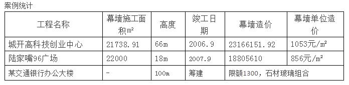 玻璃幕墻成本預算怎么算？其中緊固件預算是多少？