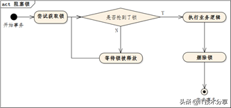 Java技術(shù)分享:基于ZooKeeper的三種分布式鎖實現(xiàn)