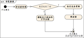 Java技術(shù)分享:基于ZooKeeper的三種分布式鎖實現(xiàn)