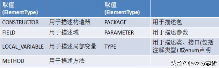 Github 上發(fā)現(xiàn)的 Java 枚舉與注解手冊，竟幫我斬獲了5份大廠 Offer