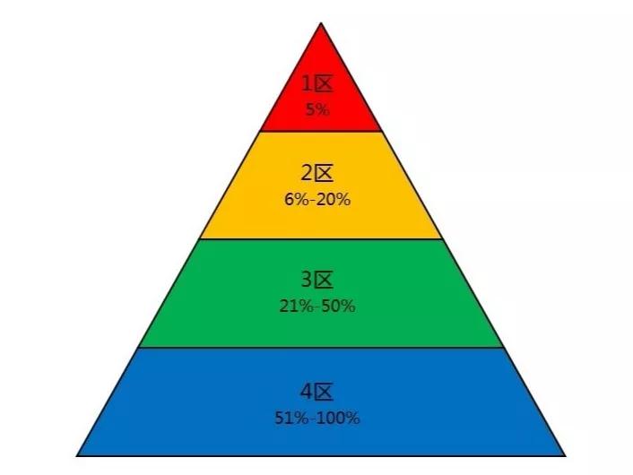 SCI分區(qū)？中科院分區(qū)？JCR分區(qū)？這些你都了解嘛