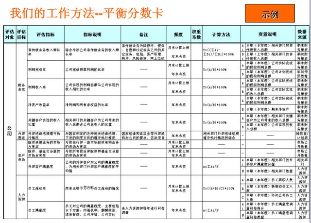 名企干貨:KPI績(jī)效指標(biāo)體系方法