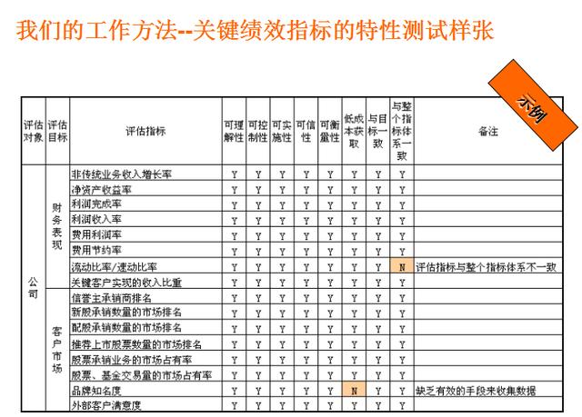 名企干貨:KPI績(jī)效指標(biāo)體系方法
