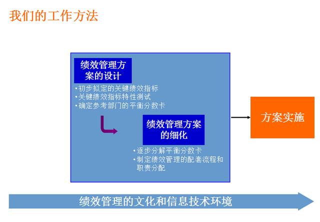 名企干貨:KPI績(jī)效指標(biāo)體系方法