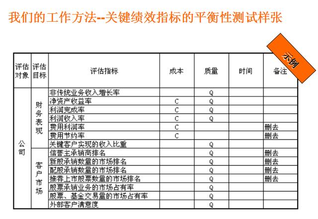 名企干貨:KPI績(jī)效指標(biāo)體系方法